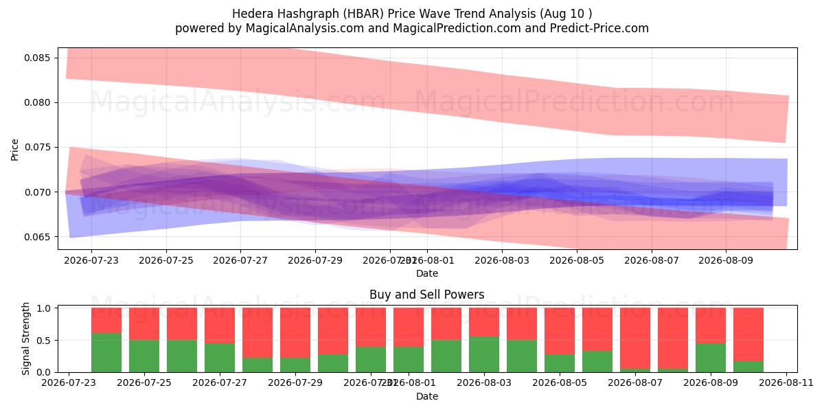  Hedera-hashgrafiek (HBAR) Support and Resistance area (09 Aug) 