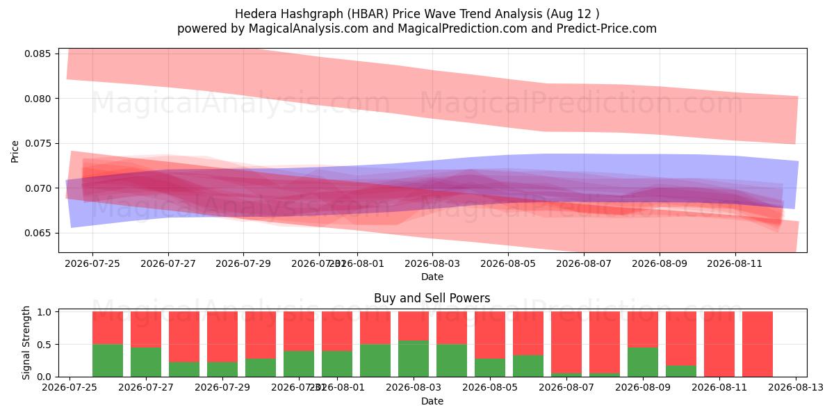 Hedera-hashgrafiek (HBAR) Support and Resistance area (10 Aug) 