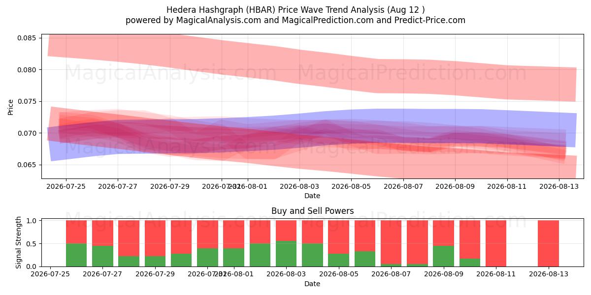  Hedera Hashgraph (HBAR) Support and Resistance area (11 Aug) 