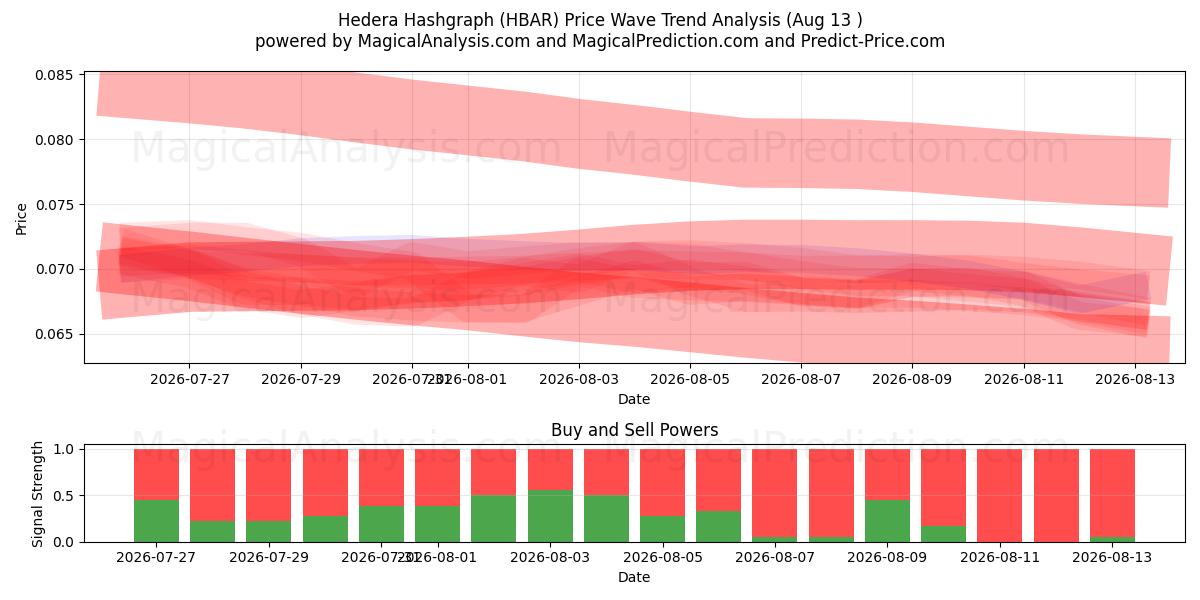  常春藤哈希图 (HBAR) Support and Resistance area (12 Aug) 