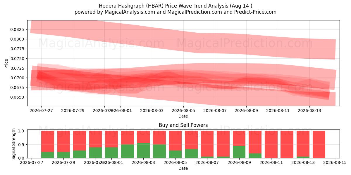  Hedera Hashgraph (HBAR) Support and Resistance area (13 Aug) 