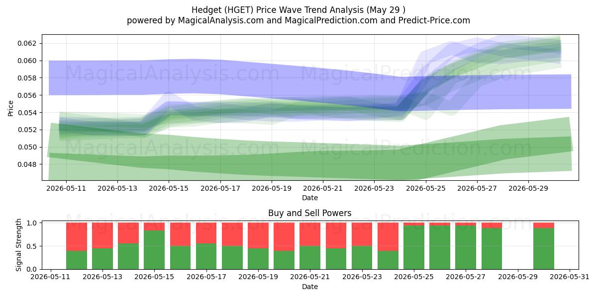  Çit (HGET) Support and Resistance area (28 May) 