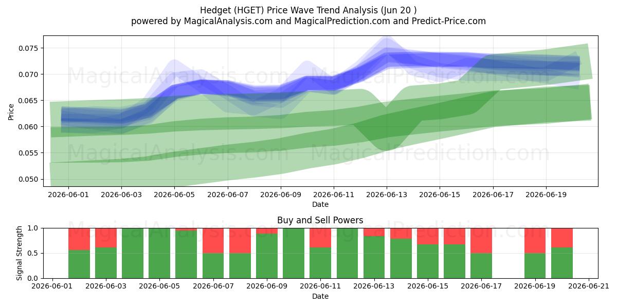  Hedget (HGET) Support and Resistance area (19 Jun) 
