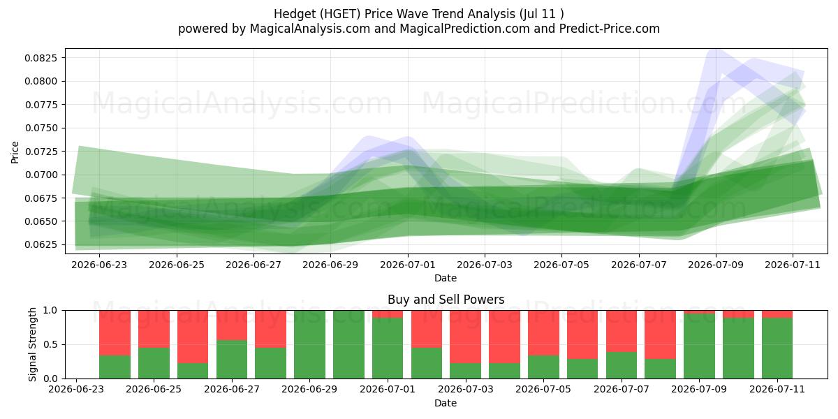 Hedget (HGET) Support and Resistance area (10 Jul) 