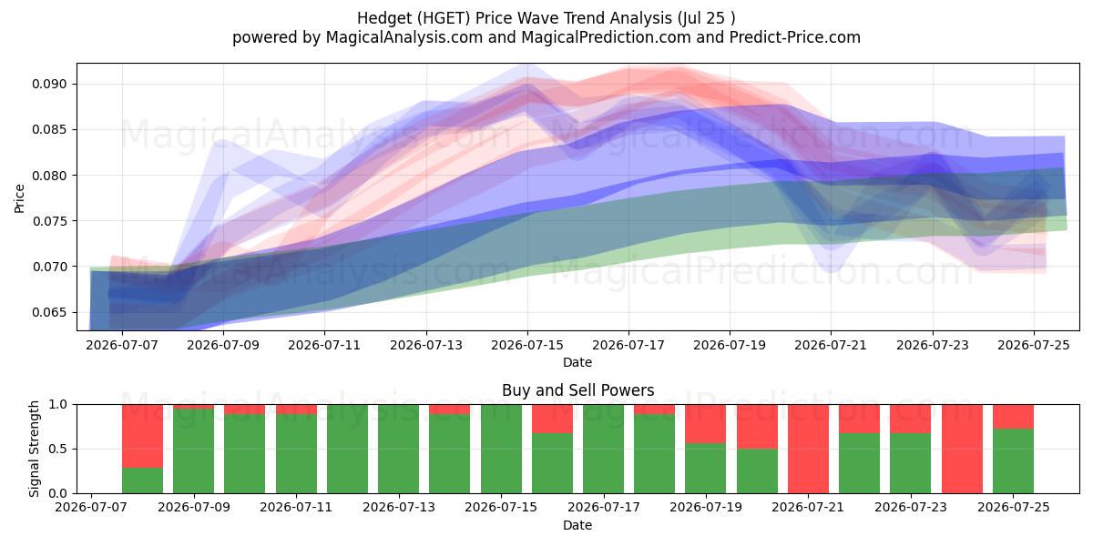  Hedget (HGET) Support and Resistance area (24 Jul) 