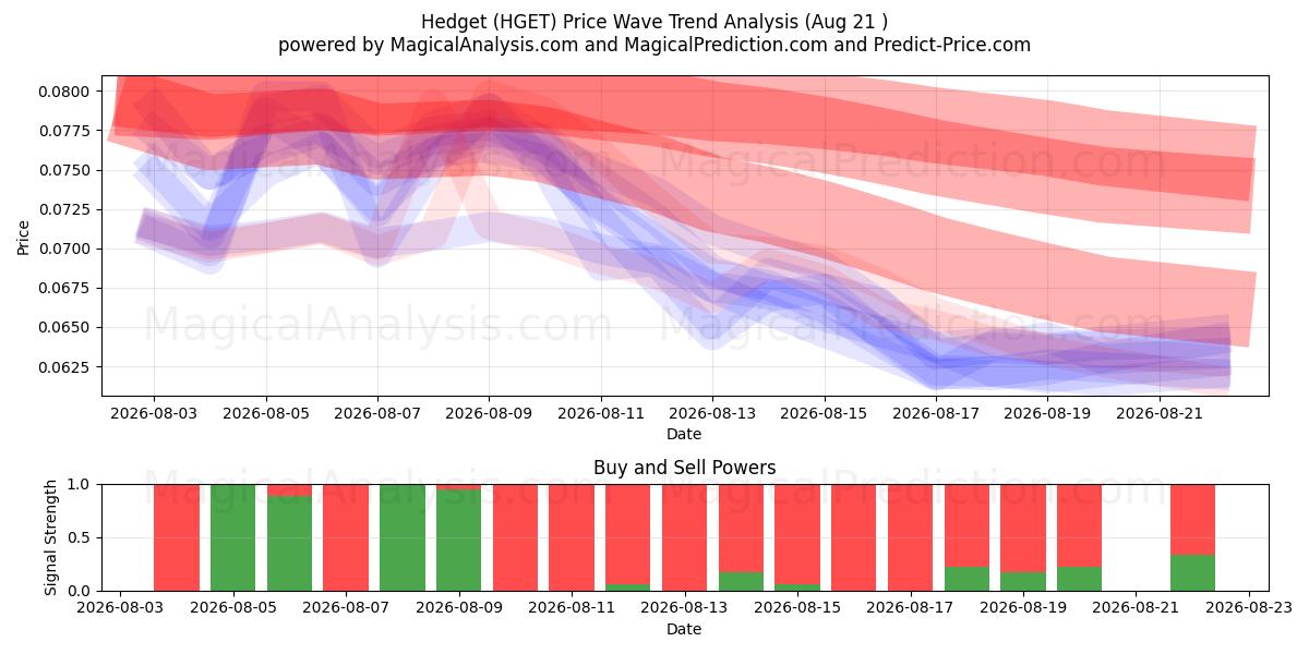 هيدجت (HGET) Support and Resistance area (20 Aug) 