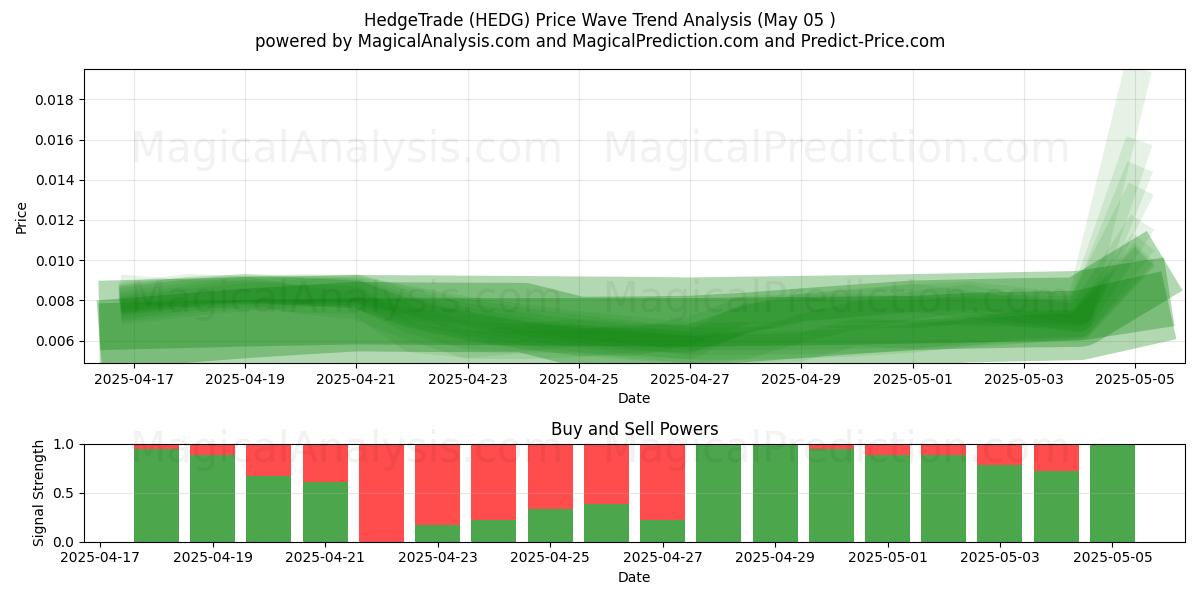  HedgeTrade (HEDG) Support and Resistance area (05 May) 