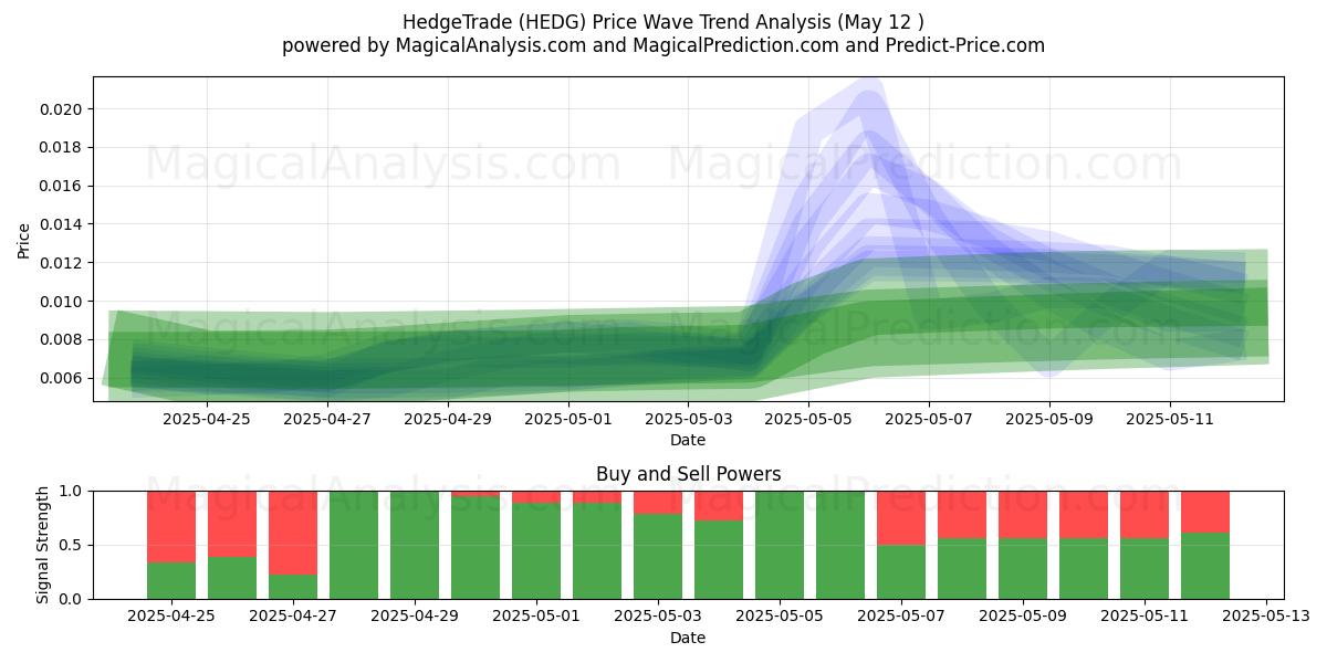  HedgeTrade (HEDG) Support and Resistance area (12 May) 