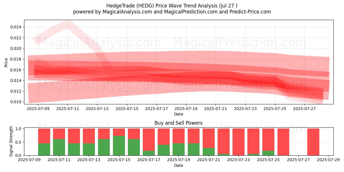  Commerce de couverture (HEDG) Support and Resistance area (25 Jul) 