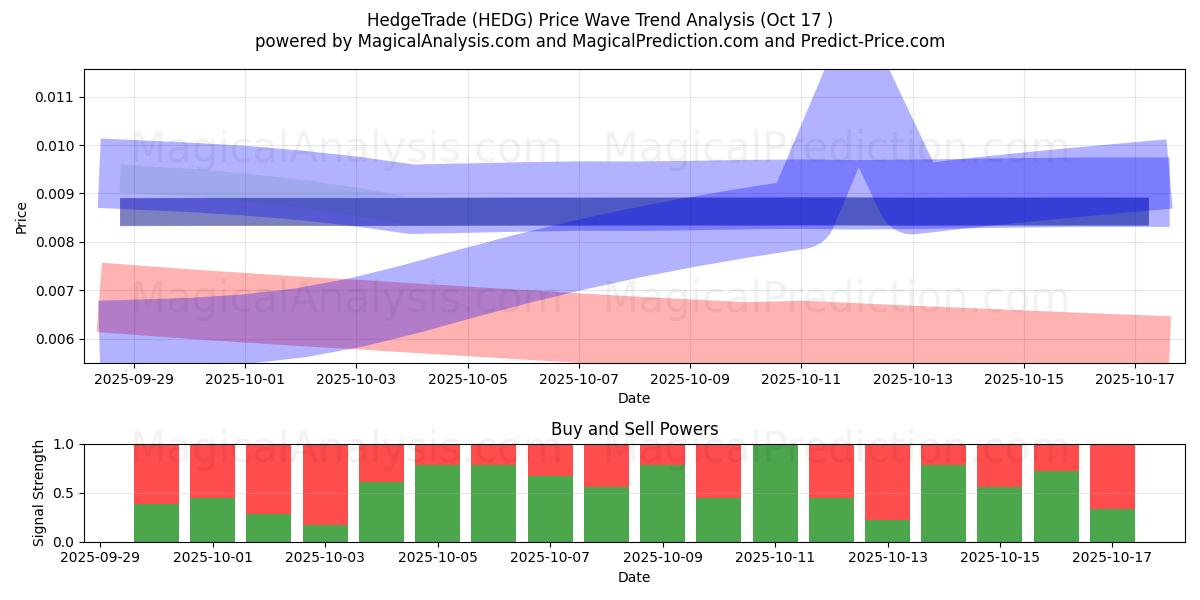 Hedge Trade (HEDG) Support and Resistance area (16 Oct) Hedge Trade (HEDG) Support and Resistance area (16 Oct)