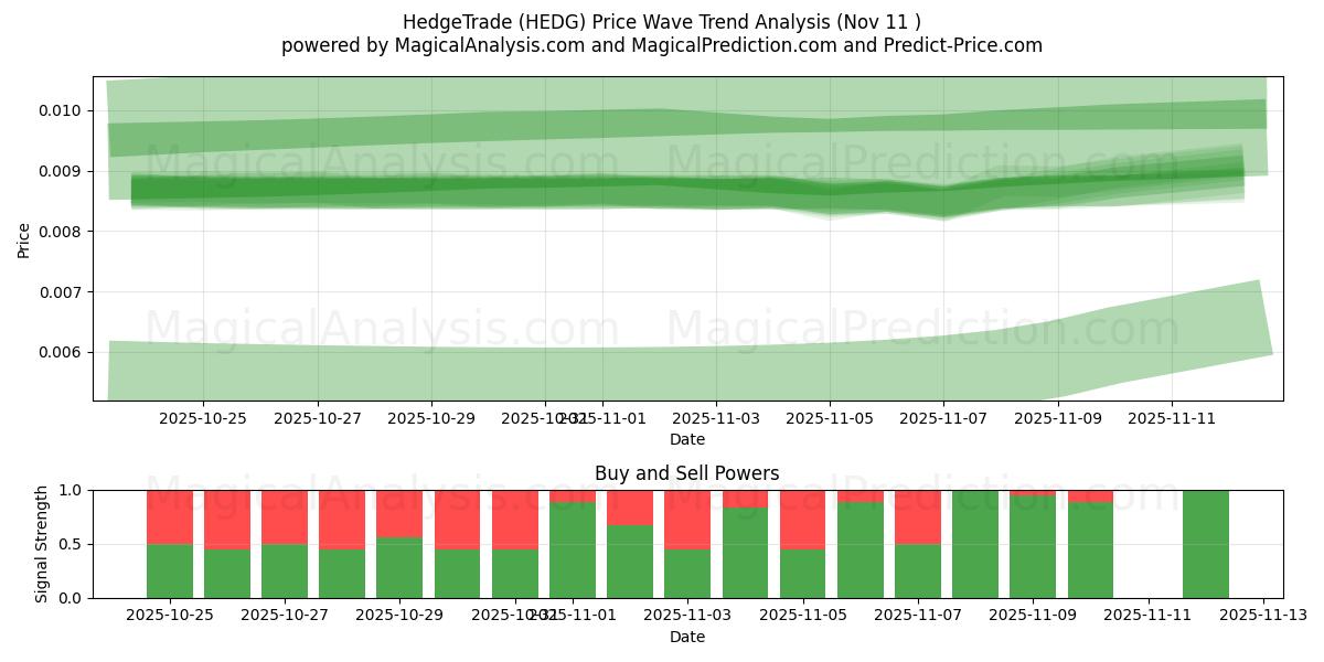  HedgeTrade (HEDG) Support and Resistance area (10 Nov) 