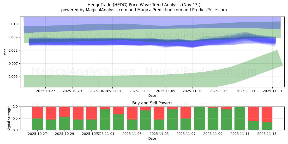  HedgeTrade (HEDG) Support and Resistance area (12 Nov) 
