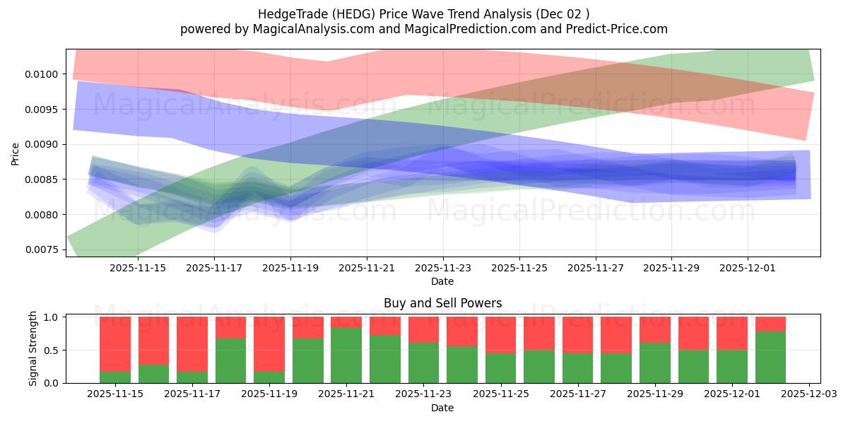  HedgeTrade (HEDG) Support and Resistance area (01 Dec) 