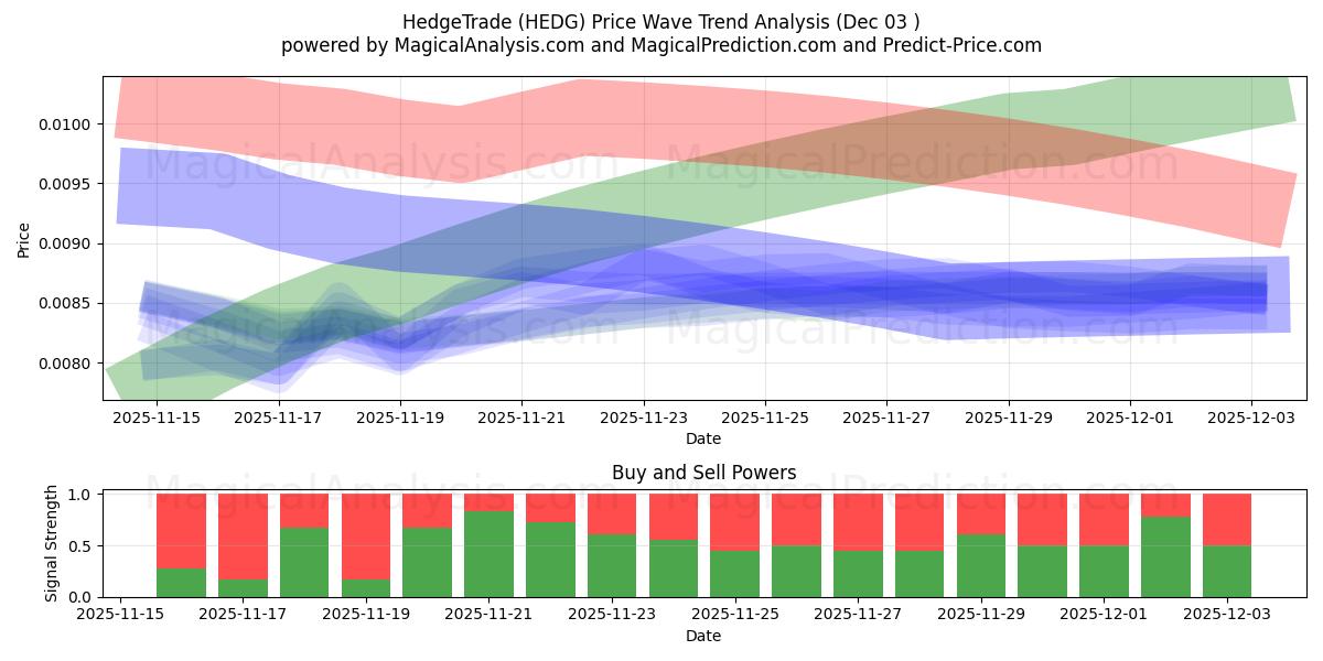  HedgeTrade (HEDG) Support and Resistance area (02 Dec) 