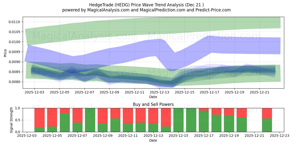  Hedge Trade (HEDG) Support and Resistance area (20 Dec) 