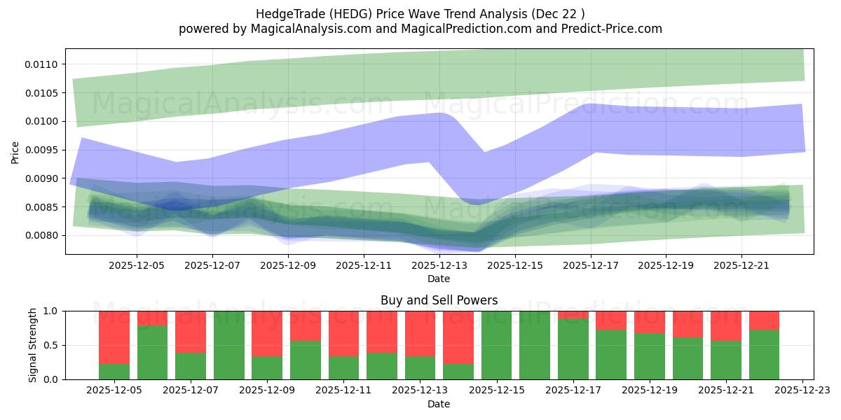  Commerce de couverture (HEDG) Support and Resistance area (21 Dec) 