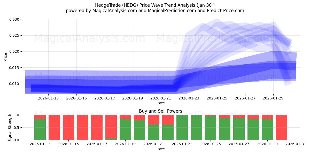  Hedge Trade (HEDG) Support and Resistance area (29 Jan) 