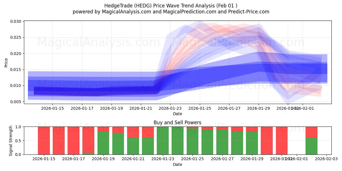  헤지트레이드 (HEDG) Support and Resistance area (31 Jan) 