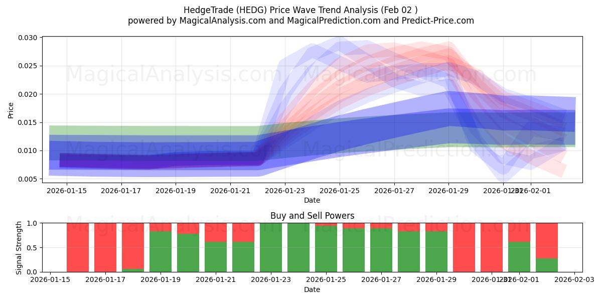  HedgeTrade (HEDG) Support and Resistance area (01 Feb) 