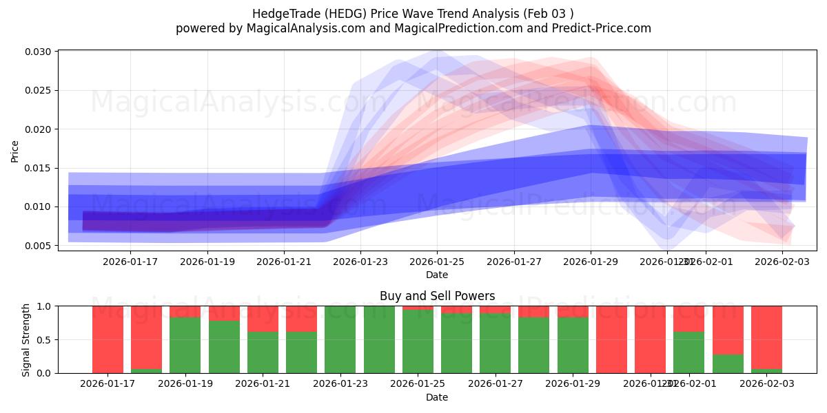  Hedge Trade (HEDG) Support and Resistance area (02 Feb) 
