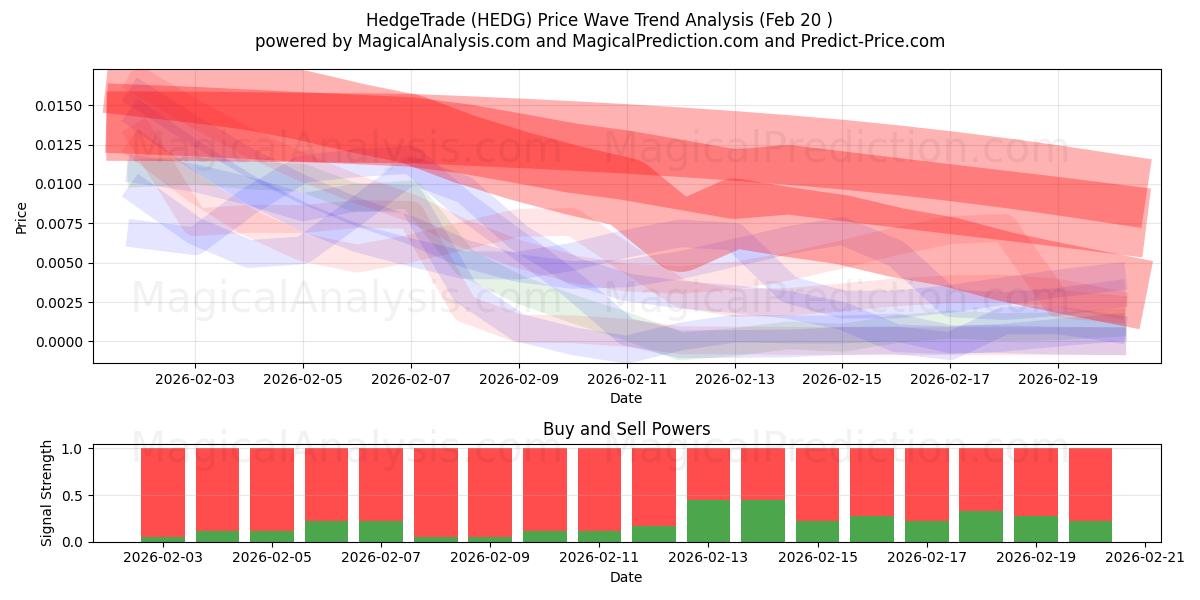  HedgeTrade (HEDG) Support and Resistance area (19 Feb) 