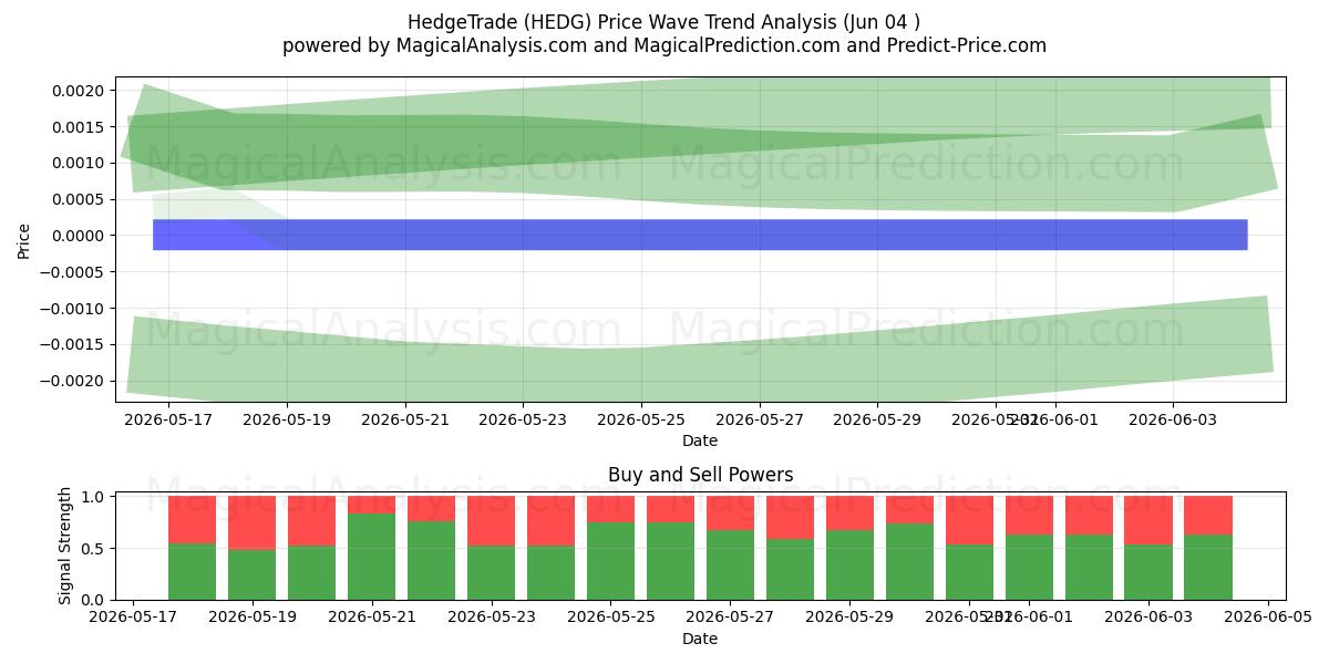  HedgeTrade (HEDG) Support and Resistance area (02 Jun) 