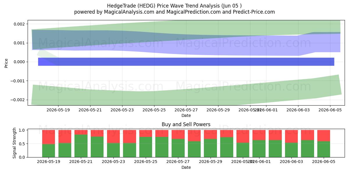  HedgeTrade (HEDG) Support and Resistance area (04 Jun) 