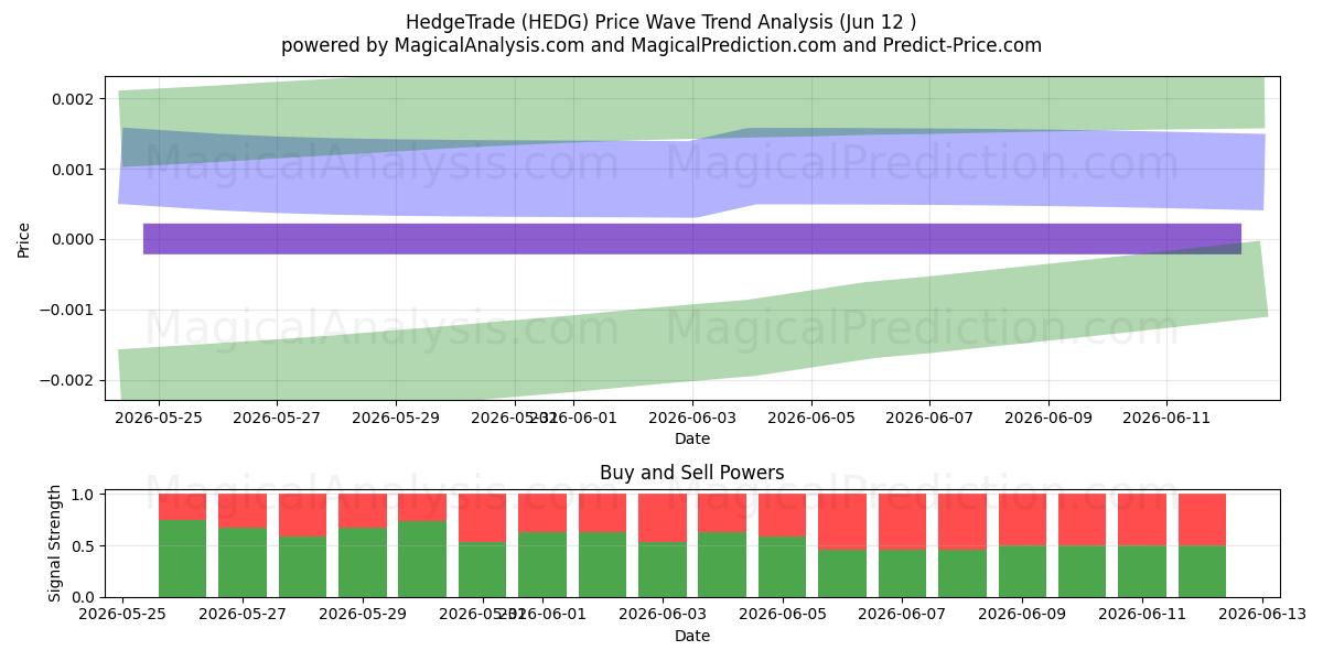  Commerce de couverture (HEDG) Support and Resistance area (09 Jun) 