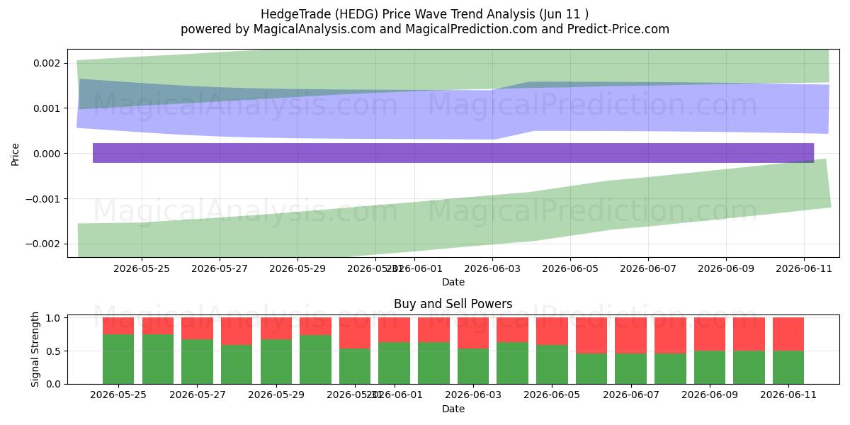  HedgeTrade (HEDG) Support and Resistance area (10 Jun) 