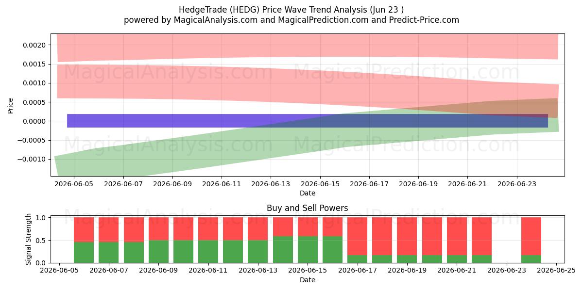  HedgeTrade (HEDG) Support and Resistance area (17 Jun) 