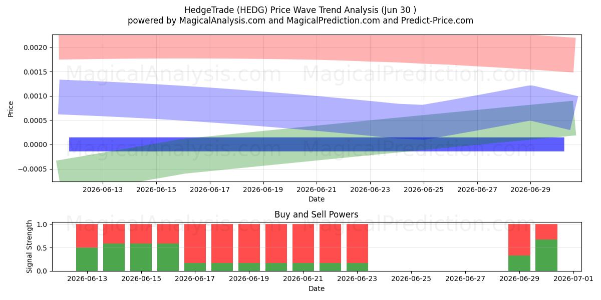  HedgeTrade (HEDG) Support and Resistance area (29 Jun) 