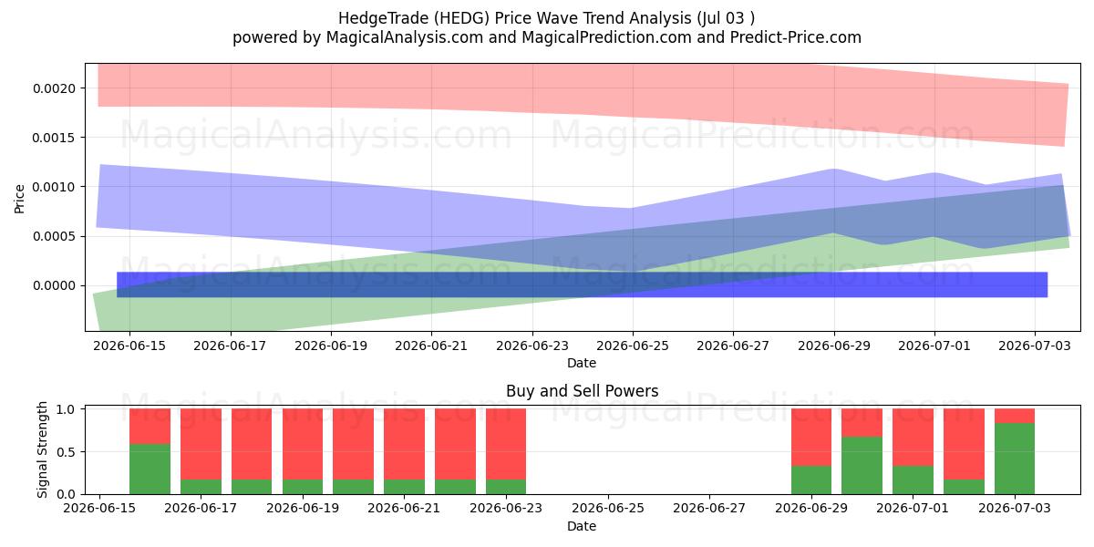  Hedge Trade (HEDG) Support and Resistance area (02 Jul) 