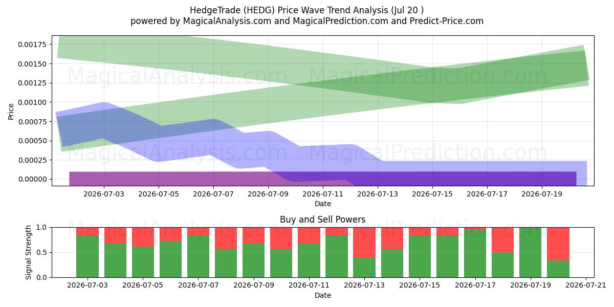  تجارة التحوط (HEDG) Support and Resistance area (18 Jul) 