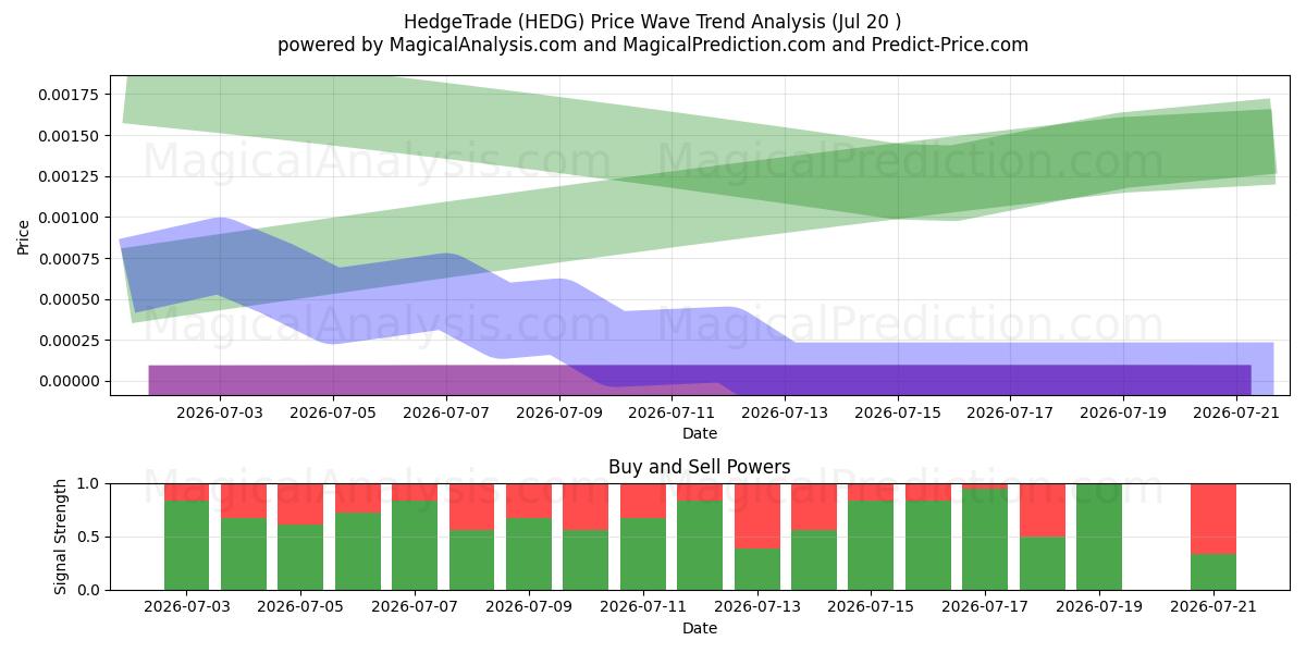  HedgeTrade (HEDG) Support and Resistance area (19 Jul) 