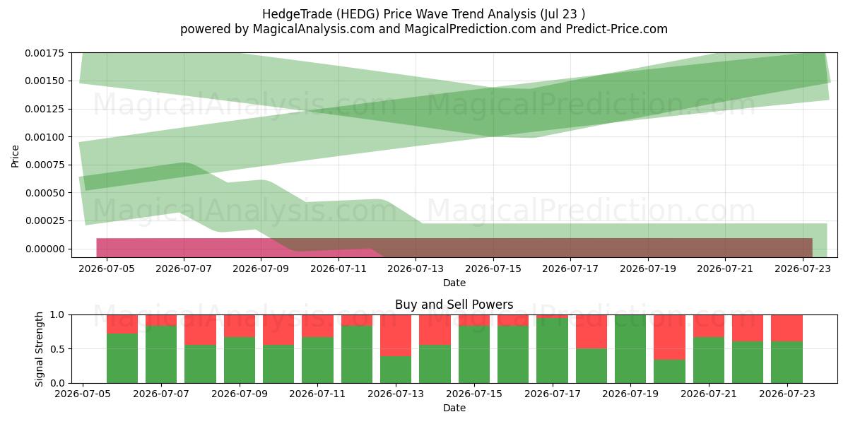  Hedge Trade (HEDG) Support and Resistance area (22 Jul) 