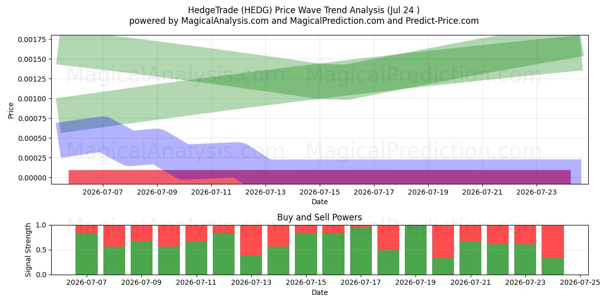  ヘッジトレード (HEDG) Support and Resistance area (23 Jul) 