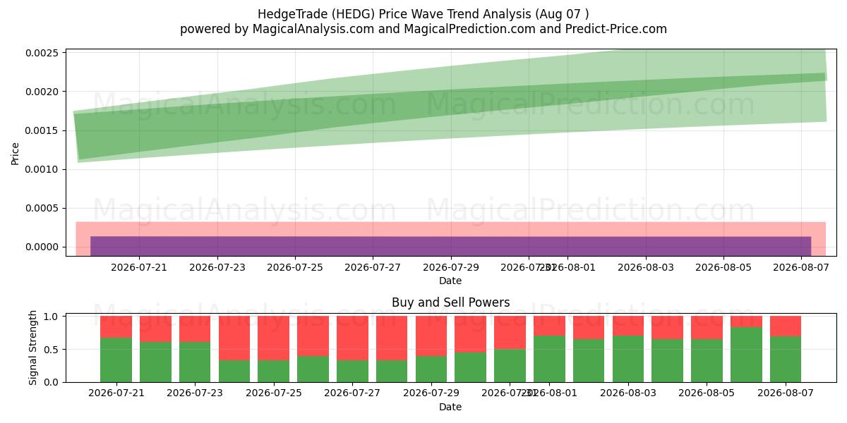  تجارة التحوط (HEDG) Support and Resistance area (06 Aug) 