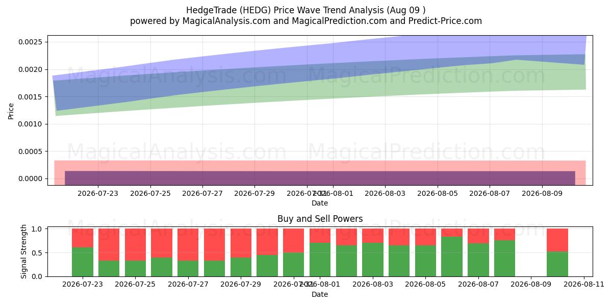  HedgeTrade (HEDG) Support and Resistance area (08 Aug) 