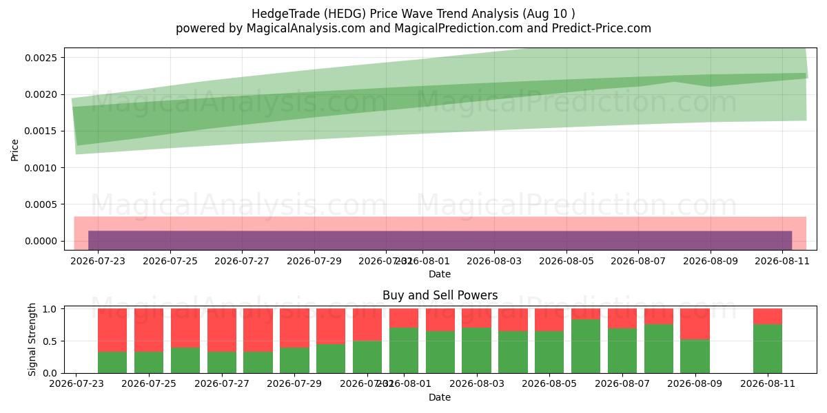  HedgeTrade (HEDG) Support and Resistance area (09 Aug) 