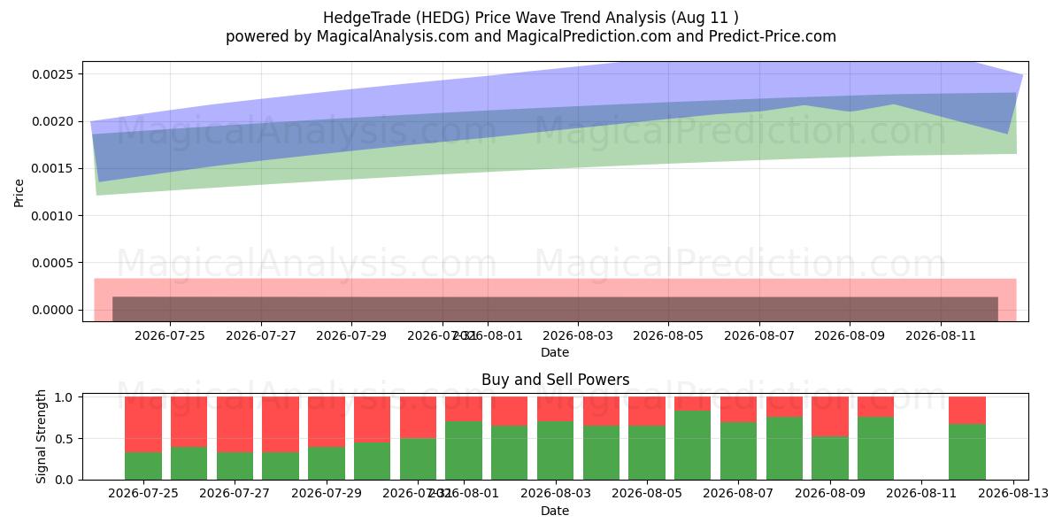 HedgeTrade (HEDG) Support and Resistance area (10 Aug) 