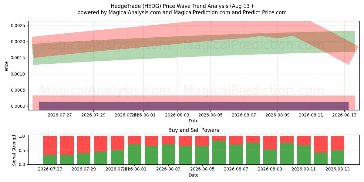 हेजट्रेड (HEDG) Support and Resistance area (12 Aug) 