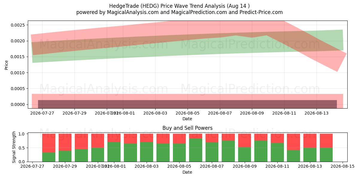  ヘッジトレード (HEDG) Support and Resistance area (13 Aug) 