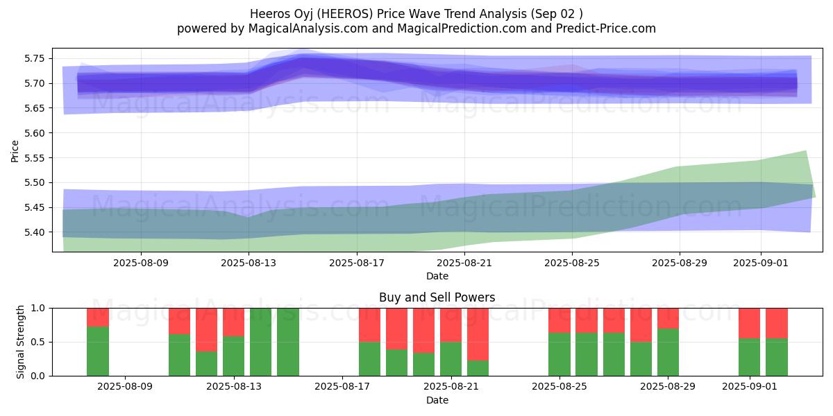  Heeros Oyj (HEEROS) Support and Resistance area (01 Sep) 