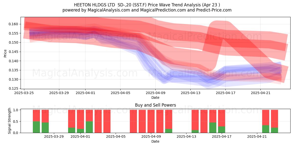  HEETON HLDGS LTD  SD-,20 (SST.F) Support and Resistance area (23 Apr) 