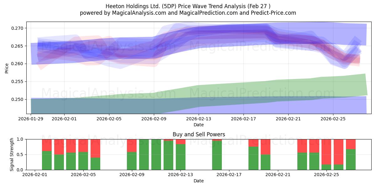  Heeton Holdings Ltd. (5DP) Support and Resistance area (26 Feb) 