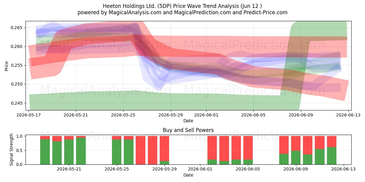  Heeton Holdings Ltd. (5DP) Support and Resistance area (11 Jun) 