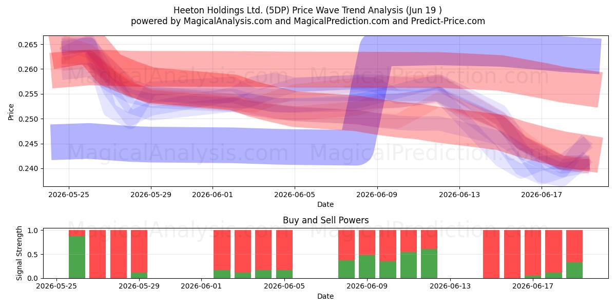  Heeton Holdings Ltd. (5DP) Support and Resistance area (18 Jun) 
