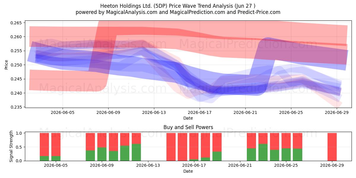  Heeton Holdings Ltd. (5DP) Support and Resistance area (26 Jun) 