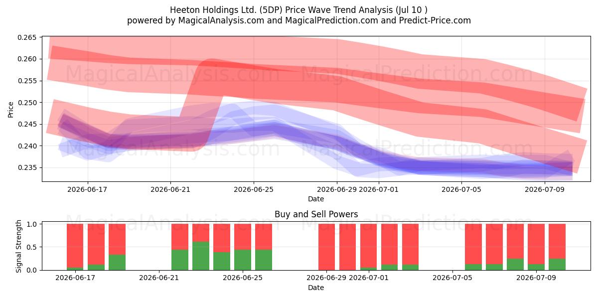  Heeton Holdings Ltd. (5DP) Support and Resistance area (09 Jul) 