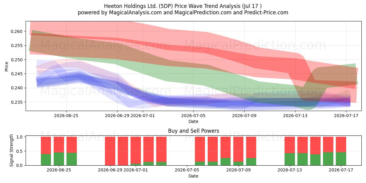  Heeton Holdings Ltd. (5DP) Support and Resistance area (16 Jul) 